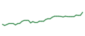 The price history of UNH following the congressional trade. The price history of UNH following the congressional trade.
