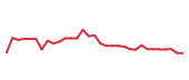 The price history of BABA following the congressional trade. The price history of BABA following the congressional trade.