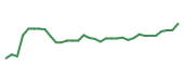The price history of BJ following the congressional trade. The price history of BJ following the congressional trade.
