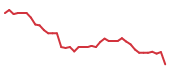 The price history of DXCM following the congressional trade. The price history of DXCM following the congressional trade.