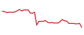 The price history of ADBE following the congressional trade. The price history of ADBE following the congressional trade.