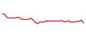 The price history of IDXX following the congressional trade. The price history of IDXX following the congressional trade.