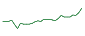 The price history of DG following the congressional trade. The price history of DG following the congressional trade.