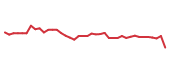 The price history of WY following the congressional trade. The price history of WY following the congressional trade.