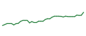 The price history of UNH following the congressional trade. The price history of UNH following the congressional trade.