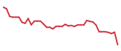 The price history of ON following the congressional trade. The price history of ON following the congressional trade.