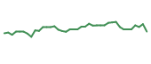 The price history of F following the congressional trade. The price history of F following the congressional trade.
