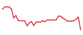 The price history of KKR following the congressional trade. The price history of KKR following the congressional trade.
