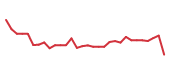 The price history of SE following the congressional trade. The price history of SE following the congressional trade.