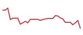The price history of SNOW following the congressional trade. The price history of SNOW following the congressional trade.