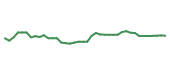 The price history of HUM following the congressional trade. The price history of HUM following the congressional trade.