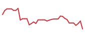 The price history of SNOW following the congressional trade. The price history of SNOW following the congressional trade.