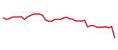 The price history of UPS following the congressional trade. The price history of UPS following the congressional trade.